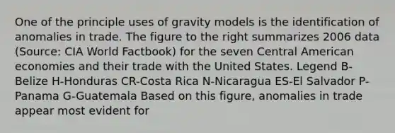 One of the principle uses of gravity models is the identification of anomalies in trade. The figure to the right summarizes 2006 data​ (Source: CIA World​ Factbook) for the seven Central American economies and their trade with the United States. Legend B-Belize H-Honduras CR-Costa Rica N-Nicaragua ES-El Salvador P-Panama G-Guatemala Based on this​ figure, anomalies in trade appear most evident for