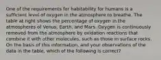 One of the requirements for habitability for humans is a sufficient level of oxygen in the atmosphere to breathe. The table at right shows the percentage of oxygen in the atmospheres of Venus, Earth, and Mars. Oxygen is continuously removed from the atmosphere by oxidation reactions that combine it with other molecules, such as those in surface rocks. On the basis of this information, and your observations of the data in the table, which of the following is correct?