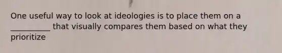 One useful way to look at ideologies is to place them on a __________ that visually compares them based on what they prioritize