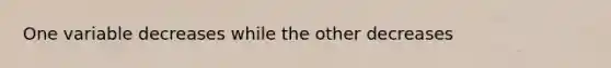 One variable decreases while the other decreases