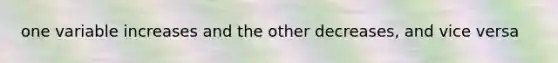 one variable increases and the other decreases, and vice versa