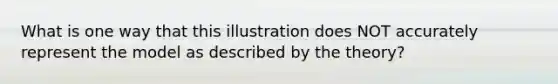 What is one way that this illustration does NOT accurately represent the model as described by the theory?