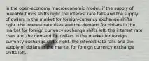 In the open-economy macroeconomic model, if the supply of loanable funds shifts right the interest rate falls and the supply of dollars in the market for foreign-currency exchange shifts right. the interest rate rises and the demand for dollars in the market for foreign currency exchange shifts left. the interest rate rises and the demand for dollars in the market for foreign currency exchange shifts right. the interest rate falls and the supply of dollars in the market for foreign currency exchange shifts left.