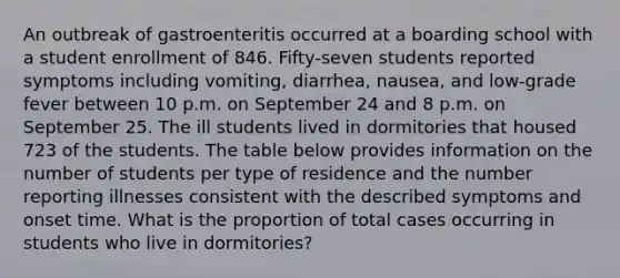 An outbreak of gastroenteritis occurred at a boarding school with a student enrollment of 846. Fifty-seven students reported symptoms including vomiting, diarrhea, nausea, and low-grade fever between 10 p.m. on September 24 and 8 p.m. on September 25. The ill students lived in dormitories that housed 723 of the students. The table below provides information on the number of students per type of residence and the number reporting illnesses consistent with the described symptoms and onset time. What is the proportion of total cases occurring in students who live in dormitories?