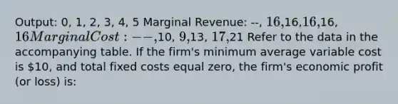 Output: 0, 1, 2, 3, 4, 5 Marginal Revenue: --, 16,16,16,16, 16 Marginal Cost: --,10, 9,13, 17,21 Refer to the data in the accompanying table. If the firm's minimum average variable cost is 10, and total fixed costs equal zero, the firm's economic profit (or loss) is: