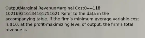 OutputMarginal RevenueMarginal Cost0----116 102169316134161751621 Refer to the data in the accompanying table. If the firm's minimum average variable cost is 10, at the profit-maximizing level of output, the firm's total revenue is