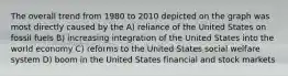 The overall trend from 1980 to 2010 depicted on the graph was most directly caused by the A) reliance of the United States on fossil fuels B) increasing integration of the United States into the world economy C) reforms to the United States social welfare system D) boom in the United States financial and stock markets