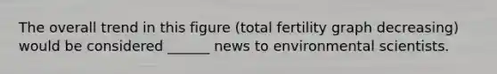 The overall trend in this figure (total fertility graph decreasing) would be considered ______ news to environmental scientists.