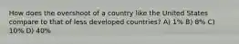 How does the overshoot of a country like the United States compare to that of less developed countries? A) 1% B) 8% C) 10% D) 40%