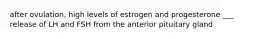 after ovulation, high levels of estrogen and progesterone ___ release of LH and FSH from the anterior pituitary gland