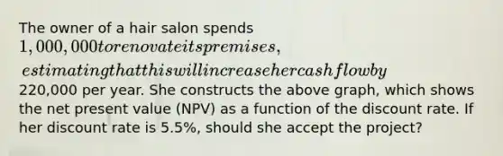 The owner of a hair salon spends 1,000,000 to renovate its premises, estimating that this will increase her cash flow by220,000 per year. She constructs the above graph, which shows the net present value (NPV) as a function of the discount rate. If her discount rate is 5.5%, should she accept the project?