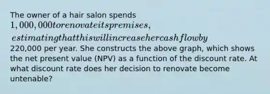 The owner of a hair salon spends 1,000,000 to renovate its premises, estimating that this will increase her cash flow by220,000 per year. She constructs the above graph, which shows the net present value (NPV) as a function of the discount rate. At what discount rate does her decision to renovate become untenable?