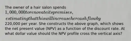 The owner of a hair salon spends 1,000,000 to renovate its premises, estimating that this will increase her cash flow by220,000 per year. She constructs the above graph, which shows the net present value (NPV) as a function of the discount rate. At what dollar value should the NPV profile cross the vertical axis?