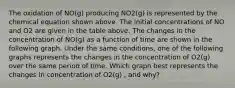 The oxidation of NO(g) producing NO2(g) is represented by the chemical equation shown above. The initial concentrations of NO and O2 are given in the table above. The changes in the concentration of NO(g) as a function of time are shown in the following graph. Under the same conditions, one of the following graphs represents the changes in the concentration of O2(g) over the same period of time. Which graph best represents the changes in concentration of O2(g) , and why?