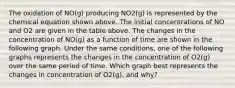 The oxidation of NO(g) producing NO2(g) is represented by the chemical equation shown above. The initial concentrations of NO and O2 are given in the table above. The changes in the concentration of NO(g) as a function of time are shown in the following graph. Under the same conditions, one of the following graphs represents the changes in the concentration of O2(g) over the same period of time. Which graph best represents the changes in concentration of O2(g), and why?