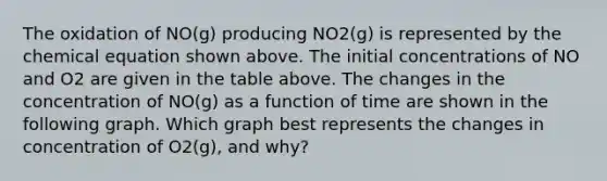 The oxidation of NO(g) producing NO2(g) is represented by the chemical equation shown above. The initial concentrations of NO and O2 are given in the table above. The changes in the concentration of NO(g) as a function of time are shown in the following graph. Which graph best represents the changes in concentration of O2(g), and why?