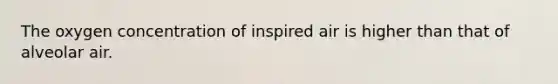 The oxygen concentration of inspired air is higher than that of alveolar air.