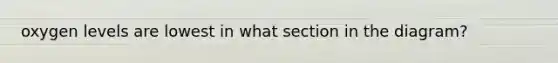 oxygen levels are lowest in what section in the diagram?