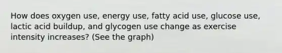 How does oxygen use, energy use, fatty acid use, glucose use, lactic acid buildup, and glycogen use change as exercise intensity increases? (See the graph)