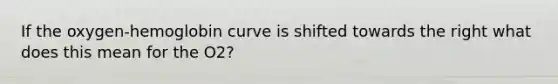 If the oxygen-hemoglobin curve is shifted towards the right what does this mean for the O2?