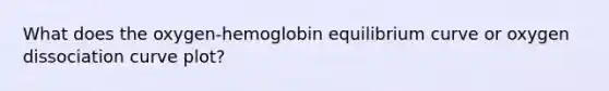 What does the oxygen-hemoglobin equilibrium curve or oxygen dissociation curve plot?