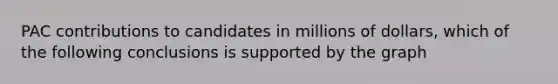 PAC contributions to candidates in millions of dollars, which of the following conclusions is supported by the graph