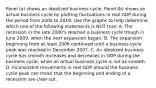 Panel​ (a) shows an idealized business cycle. Panel​ (b) shows an actual business cycle by plotting fluctuations in real GDP during the period from 2006 to 2019. Use the graphs to help determine which one of the following statements is NOT​ true: A. The recession in the late​ 2000's reached a business cycle trough in June​ 2009, when the next expansion began. B. The expansion beginning from at least 2006 continued until a business cycle peak was reached in December 2007. C. An idealized business cycle has smooth increases and decreases in GDP during the business​ cycle, while an actual business cycle is not as smooth. D. Inconsistent movements in real GDP around the business cycle peak can mean that the beginning and ending of a recession are​ clear-cut.