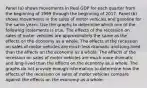 Panel (a) shows movements in Real GDP for each quarter from the beginning of 1999 through the beginning of 2017. Panel (b) shows movements in the sales of motor vehicles and gasoline for the same years. Use the graphs to determine which one of the following statements is true, The effects of the recession on sales of motor vehicles are approximately the same as the effects on the economy as a whole. The effects of the recession on sales of motor vehicles are much less dramatic and​ long-lived than the effects on the economy as a whole. The effects of the recession on sales of motor vehicles are much more dramatic and​ long-lived than the effects on the economy as a whole. The graphs do not provide enough information to determine how the effects of the recession on sales of motor vehicles compare against the effects on the economy as a whole.