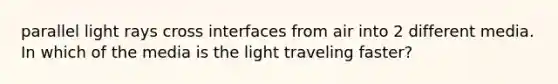 parallel light rays cross interfaces from air into 2 different media. In which of the media is the light traveling faster?