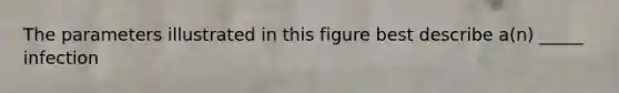 The parameters illustrated in this figure best describe a(n) _____ infection