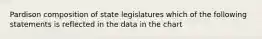 Pardison composition of state legislatures which of the following statements is reflected in the data in the chart