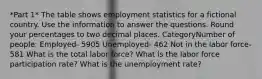 *Part 1* The table shows employment statistics for a fictional country. Use the information to answer the questions. Round your percentages to two decimal places. CategoryNumber of people: Employed- 5905 Unemployed- 462 Not in the labor force-581 What is the total labor force? What is the labor force participation rate? What is the unemployment rate?