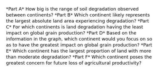 *Part A* How big is the range of soil degradation observed between continents? *Part B* Which continent likely represents the largest absolute land area experiencing degradation? *Part C* For which continents is land degradation having the least impact on global grain production? *Part D* Based on the information in the graph, which continent would you focus on so as to have the greatest impact on global grain production? *Part E* Which continent has the largest proportion of land with more than moderate degradation? *Part F* Which continent poses the greatest concern for future loss of agricultural productivity?