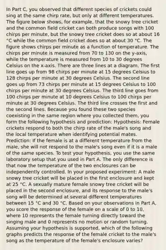 In Part C, you observed that different species of crickets could sing at the same chirp rate, but only at different temperatures. The figure below shows, for example, that the snowy tree cricket and the common field cricket can both produce songs with 100 chirps per minute, but the snowy tree cricket does so at about 16 °C while the common field cricket does so at about 30 °C. The figure shows chirps per minute as a function of temperature. The chirps per minute is measured from 70 to 130 on the y-axis, while the temperature is measured from 10 to 30 degrees Celsius on the x-axis. There are three lines at a diagram. The first line goes up from 98 chirps per minute at 15 degrees Celsius to 128 chirps per minute at 30 degrees Celsius. The second line goes up from 73 chirps per minute at 15 degrees Celsius to 100 chirps per minute at 30 degrees Celsius. The third line goes from 100 chirps per minute at 10 degrees Celsius to 100 chirps per minute at 30 degrees Celsius. The third line crosses the first and the second lines. Because you found these two species coexisting in the same region where you collected them, you form the following hypothesis and prediction: Hypothesis: Female crickets respond to both the chirp rate of the male's song and the local temperature when identifying potential mates. Prediction: If the female is at a different temperature from the male, she will not respond to the male's song even if it is a male of the same species. To test your hypothesis, you use the same laboratory setup that you used in Part A. The only difference is that now the temperature of the two enclosures can be independently controlled. In your proposed experiment: A male snowy tree cricket will be placed in the first enclosure and kept at 25 °C. A sexually mature female snowy tree cricket will be placed in the second enclosure, and its response to the male's song will be determined at several different temperatures between 15 °C and 30 °C. Based on your observations in Part A, you score the response of the female on a scale of 0 to 10, where 10 represents the female turning directly toward the singing male and 0 represents no motion or random turning. Assuming your hypothesis is supported, which of the following graphs predicts the response of the female cricket to the male's song as the temperature of the female's enclosure varies?