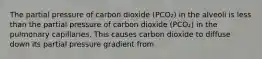 The partial pressure of carbon dioxide (PCO₂) in the alveoli is less than the partial pressure of carbon dioxide (PCO₂) in the pulmonary capillaries. This causes carbon dioxide to diffuse down its partial pressure gradient from