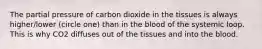 The partial pressure of carbon dioxide in the tissues is always higher/lower (circle one) than in the blood of the systemic loop. This is why CO2 diffuses out of the tissues and into the blood.