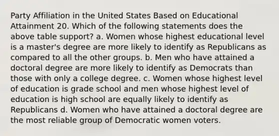 Party Affiliation in the United States Based on Educational Attainment 20. Which of the following statements does the above table support? a. Women whose highest educational level is a master's degree are more likely to identify as Republicans as compared to all the other groups. b. Men who have attained a doctoral degree are more likely to identify as Democrats than those with only a college degree. c. Women whose highest level of education is grade school and men whose highest level of education is high school are equally likely to identify as Republicans d. Women who have attained a doctoral degree are the most reliable group of Democratic women voters.