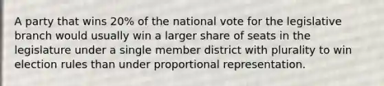 A party that wins 20% of the national vote for the legislative branch would usually win a larger share of seats in the legislature under a single member district with plurality to win election rules than under proportional representation.