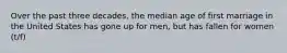 Over the past three decades, the median age of first marriage in the United States has gone up for men, but has fallen for women (t/f)