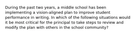 During the past two years, a middle school has been implementing a vision-aligned plan to improve student performance in writing. In which of the following situations would it be most critical for the principal to take steps to review and modify the plan with others in the school community?