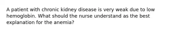 A patient with chronic kidney disease is very weak due to low hemoglobin. What should the nurse understand as the best explanation for the anemia?