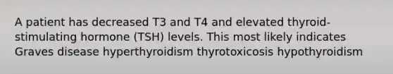 A patient has decreased T3 and T4 and elevated thyroid-stimulating hormone (TSH) levels. This most likely indicates Graves disease hyperthyroidism thyrotoxicosis hypothyroidism