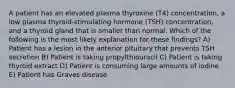 A patient has an elevated plasma thyroxine (T4) concentration, a low plasma thyroid-stimulating hormone (TSH) concentration, and a thyroid gland that is smaller than normal. Which of the following is the most likely explanation for these findings? A) Patient has a lesion in the anterior pituitary that prevents TSH secretion B) Patient is taking propylthiouracil C) Patient is taking thyroid extract D) Patient is consuming large amounts of iodine E) Patient has Graves disease