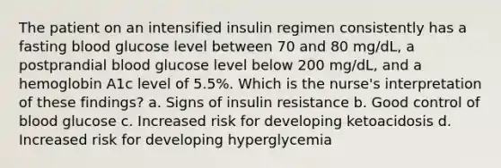 The patient on an intensified insulin regimen consistently has a fasting blood glucose level between 70 and 80 mg/dL, a postprandial blood glucose level below 200 mg/dL, and a hemoglobin A1c level of 5.5%. Which is the nurse's interpretation of these findings? a. Signs of insulin resistance b. Good control of blood glucose c. Increased risk for developing ketoacidosis d. Increased risk for developing hyperglycemia