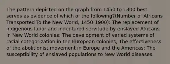 The pattern depicted on the graph from 1450 to 1800 best serves as evidence of which of the following?(Number of Africans Transported To the New World, 1450-1900): The replacement of indigenous labor and indentured servitude by enslaved Africans in New World colonies; The development of varied systems of racial categorization in the European colonies; The effectiveness of the abolitionist movement in Europe and the Americas; The susceptibility of enslaved populations to New World diseases.