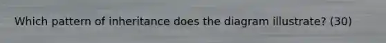 Which pattern of inheritance does the diagram illustrate? (30)