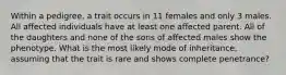 Within a pedigree, a trait occurs in 11 females and only 3 males. All affected individuals have at least one affected parent. All of the daughters and none of the sons of affected males show the phenotype. What is the most likely mode of inheritance, assuming that the trait is rare and shows complete penetrance?