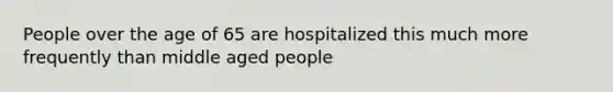 People over the age of 65 are hospitalized this much more frequently than middle aged people