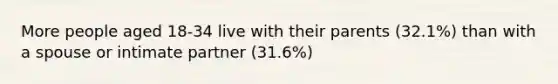 More people aged 18-34 live with their parents (32.1%) than with a spouse or intimate partner (31.6%)