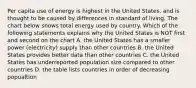 Per capita use of energy is highest in the United States, and is thought to be caused by differences in standard of living. The chart below shows total energy used by country. Which of the following statements explains why the United States is NOT first and second on the chart A. the United States has a smaller power (electricity) supply than other countries B. the United States provides better data than other countries C. the United States has underreported population size compared to other countries D. the table lists countries in order of decreasing popualtion